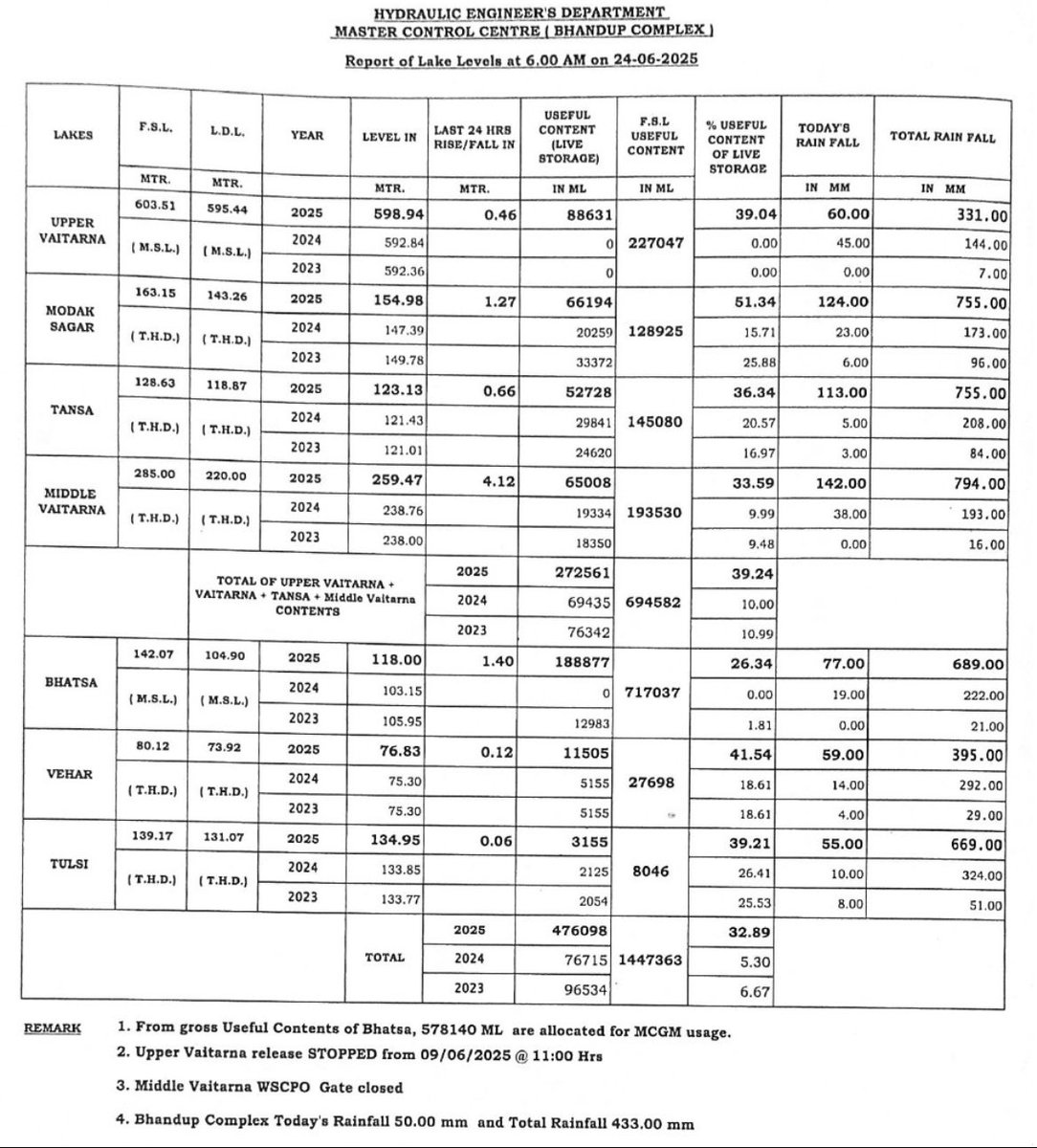 Water stock levels in lakes supplying Mumbai have risen from 28% yesterday to 33% today. On the same date last year, levels were at just 5.3%.

It’s crucial to use water judiciously — whatever gets accumulated by September 2025, will need to sustain the city until the 2026