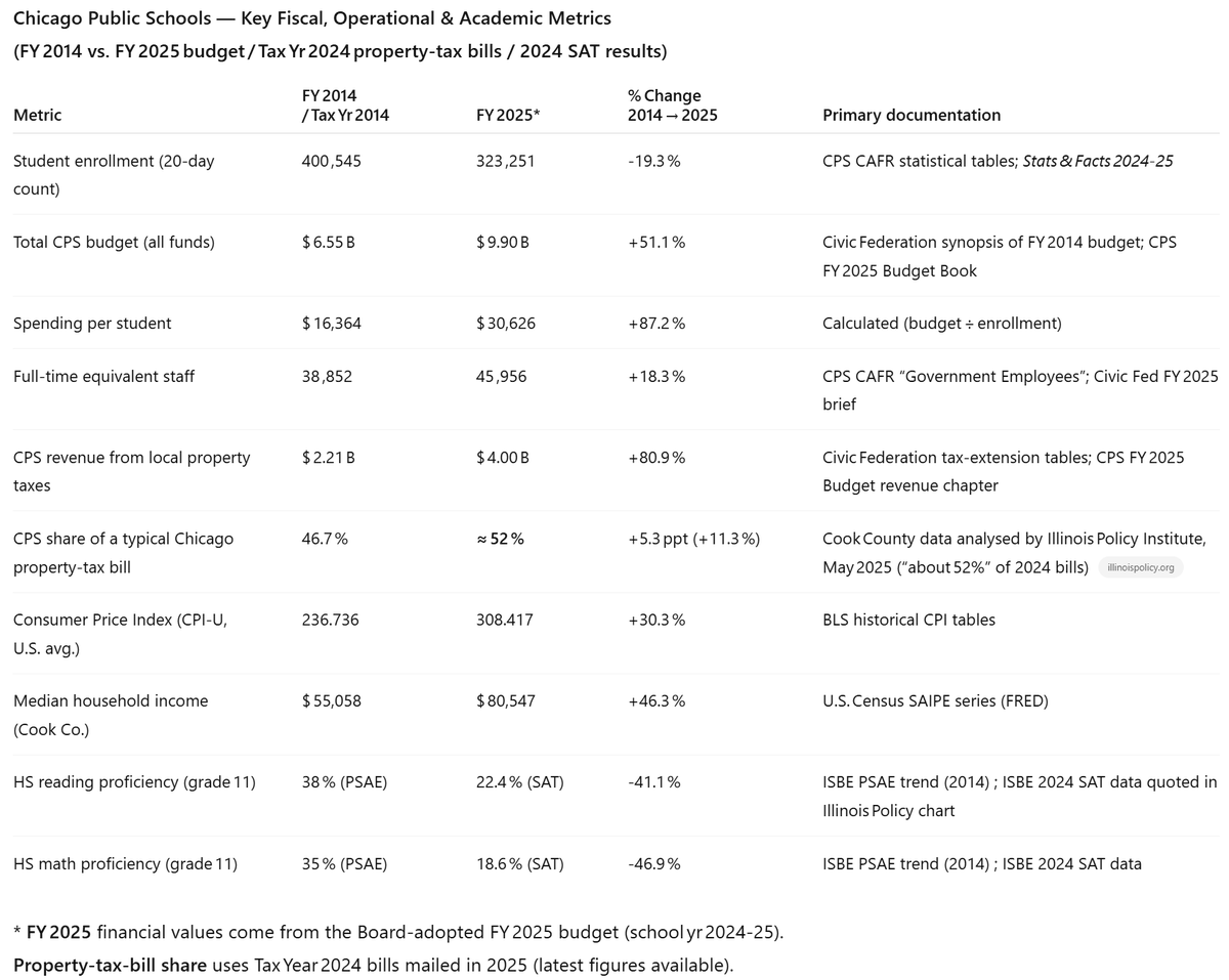 Perhaps it's time for the city to stand up to the CTU. The CORE group leading the union is doing enough damage to the school system, taxpayers and its students on its own. Not to mention their destructive influence on public policy and local politics... x.com/Suntimes/statu…