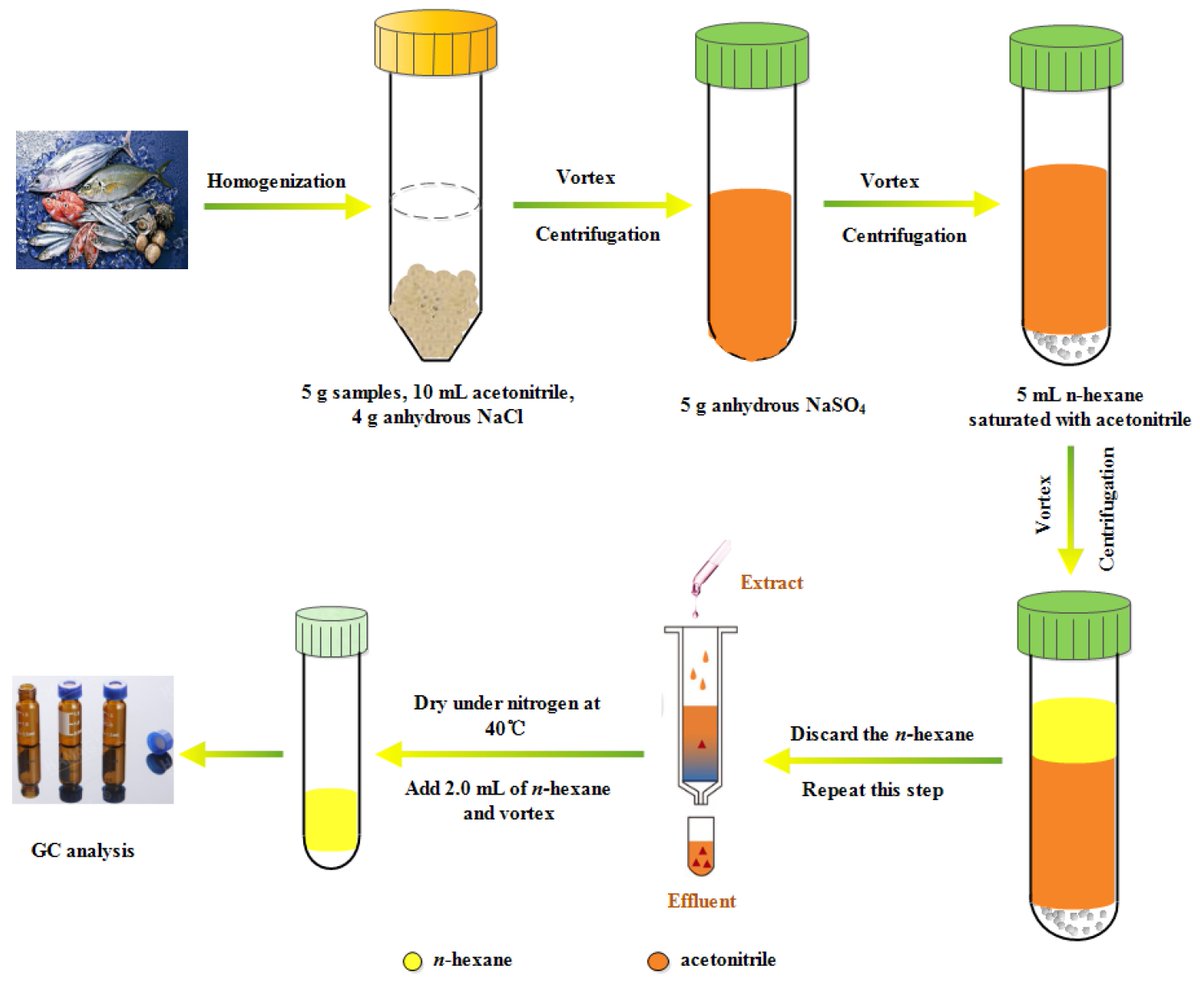 🐟#HighlyCited

Simultaneous Determination of Seven Pyrethroid #Pesticide Residues in #AquaticProducts by Gas Chromatography
👉mdpi.com/2410-3888/9/3/…

🦞#pyrethroids #gaschromatography #easyapplication