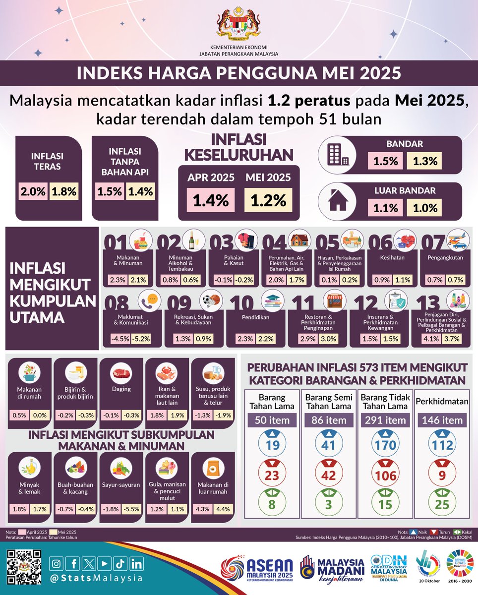 StatsMalaysia's tweet photo. Malaysia mencatatkan kadar inflasi 1.2% pada Mei 2025, kadar terendah dalam tempoh 51 bulan.

#ARC2025
#StatsMalaysia 
#StatistikNadiKehidupan 
#StatistikSegalanyaPasti
#MyASEAN2025 
#ASEANMalaysia2025 
#KepengerusianASEANMalaysia2025 https://t.co/sTXjkC06b1