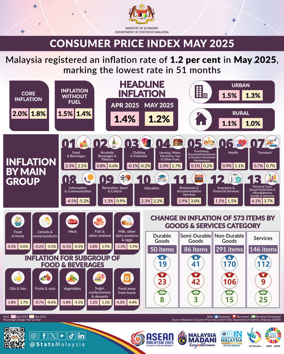 StatsMalaysia's tweet photo. Malaysia mencatatkan kadar inflasi 1.2% pada Mei 2025, kadar terendah dalam tempoh 51 bulan.

#ARC2025
#StatsMalaysia 
#StatistikNadiKehidupan 
#StatistikSegalanyaPasti
#MyASEAN2025 
#ASEANMalaysia2025 
#KepengerusianASEANMalaysia2025 https://t.co/sTXjkC06b1