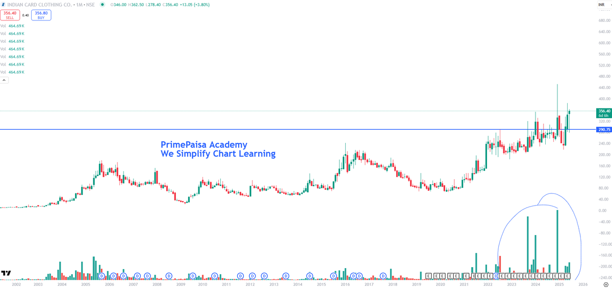EyeOn_Trade's tweet photo. #Indian Card Clothing Company Ltd #INDIANCARD ๐
Market Capโน 212 Cr.
PE 10.2
NO BUY SELL HOLD RECO!!! https://t.co/hzxcFgUsZ8