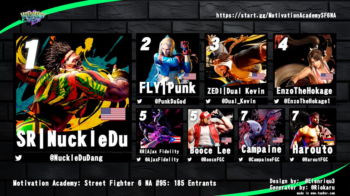 Congrats to <a href="/NuckleDuDang/">Du Dang</a>  for winning Motivation Academy: SF6 NA #95! 

185 entrants! (The 3rd biggest tournament in Academy history!) 

$152 Matcherino! 

<a href="/PunkDaGod/">Punk</a> | <a href="/Dual_Kevin/">Kevin</a> | <a href="/EnzoTheHokage1/">Enzo</a> | @BooceFGC | <a href="/AjaxFidelity/">RR | Ajax Fidelity</a> | <a href="/CampaineFGC/">CamPaine</a> | <a href="/HaroutFGC/">Harouto</a>
