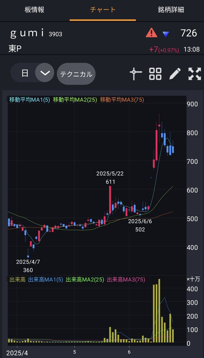 SBIが gumi 株を買い増していると考えられる主な理由

：狙いは「戦略的支配＋事業シナジー」

1. 議決権 3 分の 1 超え

ガバナンス上の影響力を高め、Web3・IP開発案件をスピーディーに意思決定できる体制を整備。

2. ネオメディア・Web3 プラットフォームの中核企業化