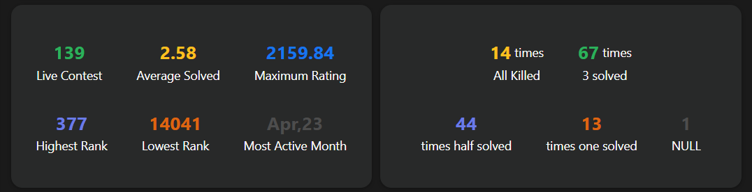 use #Leetcode wrapped to summarize your leetcode contest journey............. 
chromewebstore.google.com/detail/leetcod…

#leetcode #ratings #contest