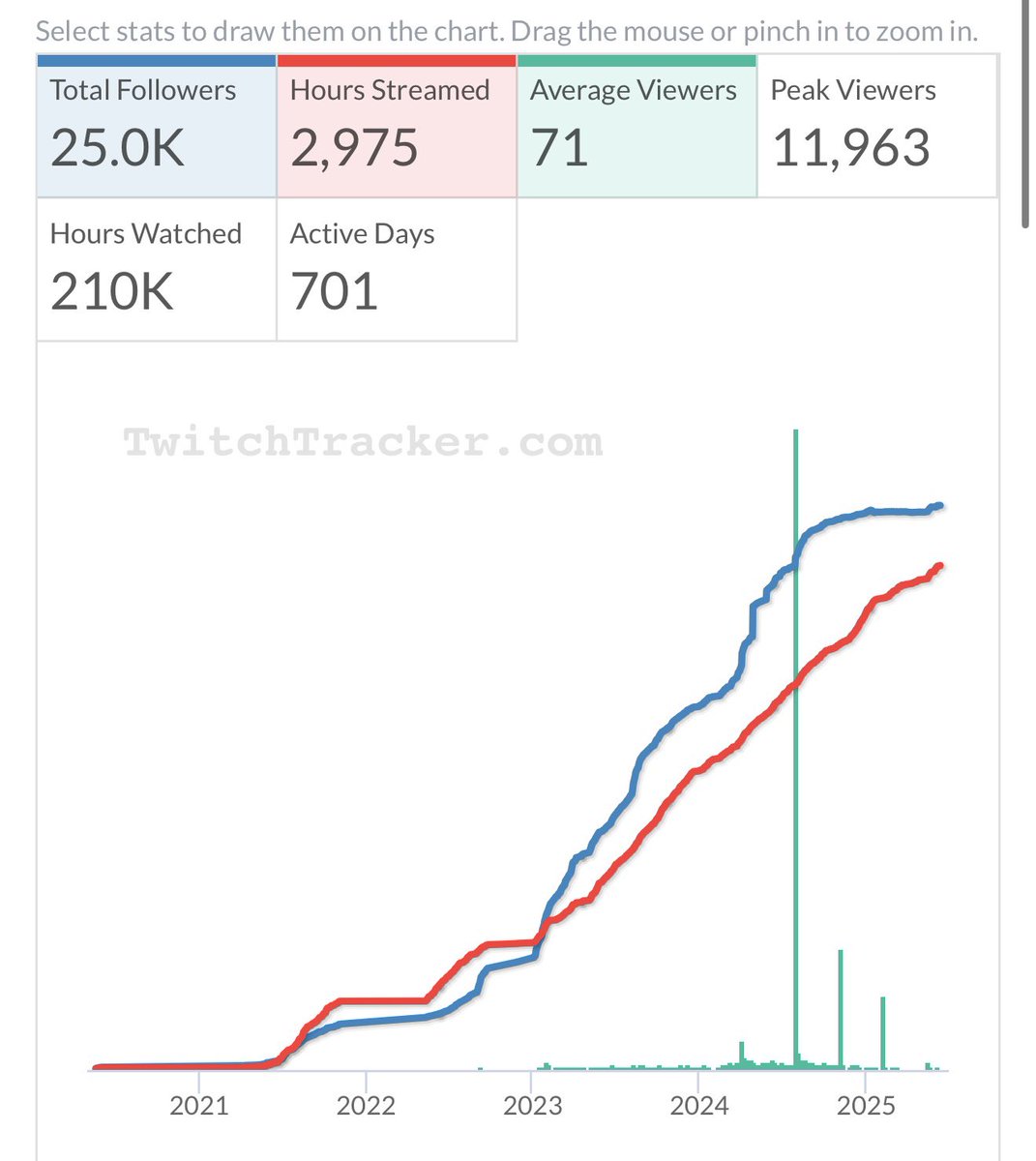 luckychappy_'s tweet image. I really just low-key stopped streaming when I was peaking 😂 Sometimes I wish I still loved it, but life is far more enjoyable as a hobbyist creator, or not at all tbh 😅
Proud of what I have done, and still do though.