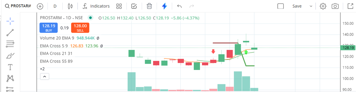 ChintanParikh10's tweet image. #prostram 
gap down opening post result took away my SL. happy to get out with meager profit.
Result is good but guess market wanted more and better PAT. lets wait for reset for fresh entry