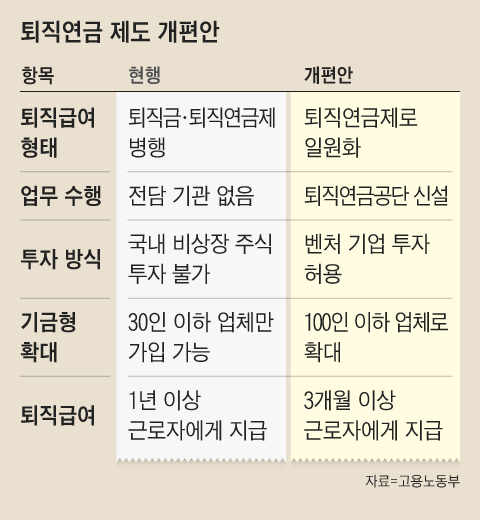 [단독] ‘목돈’ 퇴직금 끝, 퇴직연금 의무화 

국민연금처럼 공적연금 추진
노후 소득 보장, 임금 체불 방지
퇴직연금공단 새로 만들기로

고용노동부가 적립금 430조원에 달하는 퇴직연금을 국민연금과 같은 공적(公的)연금 성격으로 바꾸기 위해 5단계에 걸쳐 모든 사업장에 의무화하는 방안을