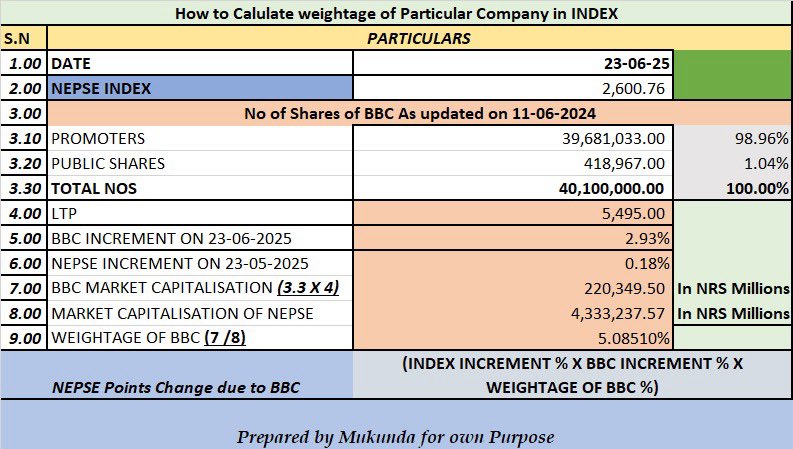 Mukunda_Chettri's tweet photo. How to Calulate #weightage of Particular Company in #INDEX;
#NEPSE please correct if I am wrong
#BBC A green NEPSE driven by a hollow
stock is not hope — it’s deception.
Price without performance is not growth — it’s manipulation. https://t.co/zezvdlWtfg