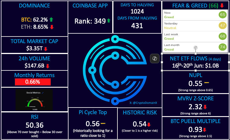 CryptoDomainX's tweet photo. 📈Key Weekly Crypto Indicators - 24th June 2025 

#Crypto #Cryptocurrency #Blockchain #CryptoIndicators #intothecryptoverse #CoinGecko https://t.co/6YCkzL4dn1