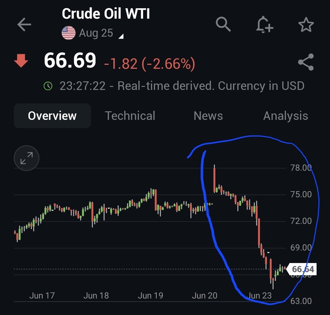 DereeperVivre's tweet image. 18% de baisse sur le petrole en quelques heures

Si c etait de la vraie guerre avec une vraie menace de fermeture du detroit iranien, goldman sachs a estimé a 120$ le baril...

On vaut 66$ apres avoir touché 64$

Donc ?...

Fake...