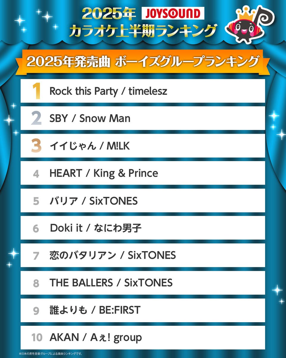 JOYSOUND(ジョイサウンド)公式 (@joysound_pr) on Twitter photo #2025年JOYSOUNDカラオケ上半期ランキング
《25年発売曲》ボーイズグループ
🥇Rock this Party / timelesz
🥈SBY / Snow Man
🥉イイじゃん / M!LK
詳細はこちら🔻
joysound.com/web/s/karaoke/…
<a href="/OVTT_official/">timelesz (タイムレス)|Over The Top【公式】</a> <a href="/SN__20200122/">Snow Man / MENT RECORDING</a> <a href="/milk_info/">M!LK OFFICIAL</a>
#timelesz #SnowMan #MILK #2025年JOYSOUNDカラオケ上半期ランキング
《25年発売曲》ボーイズグループ
🥇Rock this Party / timelesz
🥈SBY / Snow Man
🥉イイじゃん / M!LK
詳細はこちら🔻
joysound.com/web/s/karaoke/…
<a href="/OVTT_official/">timelesz (タイムレス)|Over The Top【公式】</a> <a href="/SN__20200122/">Snow Man / MENT RECORDING</a> <a href="/milk_info/">M!LK OFFICIAL</a>
#timelesz #SnowMan #MILK