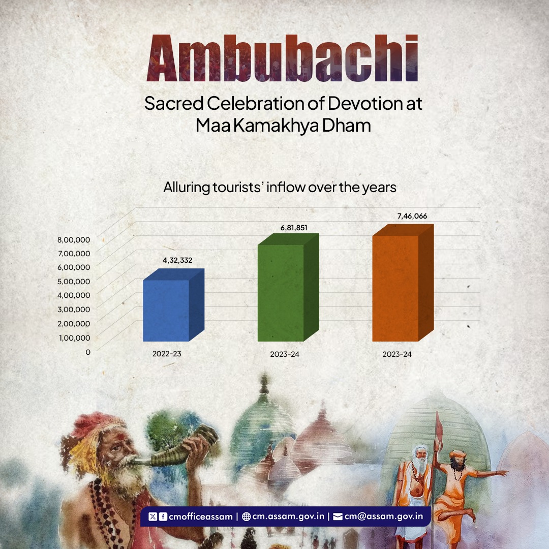 Chief Minister Assam (@cmofficeassam) on Twitter photo Ambubachi Mela at Maa Kamakhya Dham, a sacred celebration of devotion and divine energy, continues to draw lakhs of devotees and tourists.
As the Ambubachi Mela is ongoing, HCM Dr. <a href="/himantabiswa/">Himanta Biswa Sarma</a> urges everyone to take part with devotion and help make this yearâs celebration a Ambubachi Mela at Maa Kamakhya Dham, a sacred celebration of devotion and divine energy, continues to draw lakhs of devotees and tourists.
As the Ambubachi Mela is ongoing, HCM Dr. <a href="/himantabiswa/">Himanta Biswa Sarma</a> urges everyone to take part with devotion and help make this yearâs celebration a