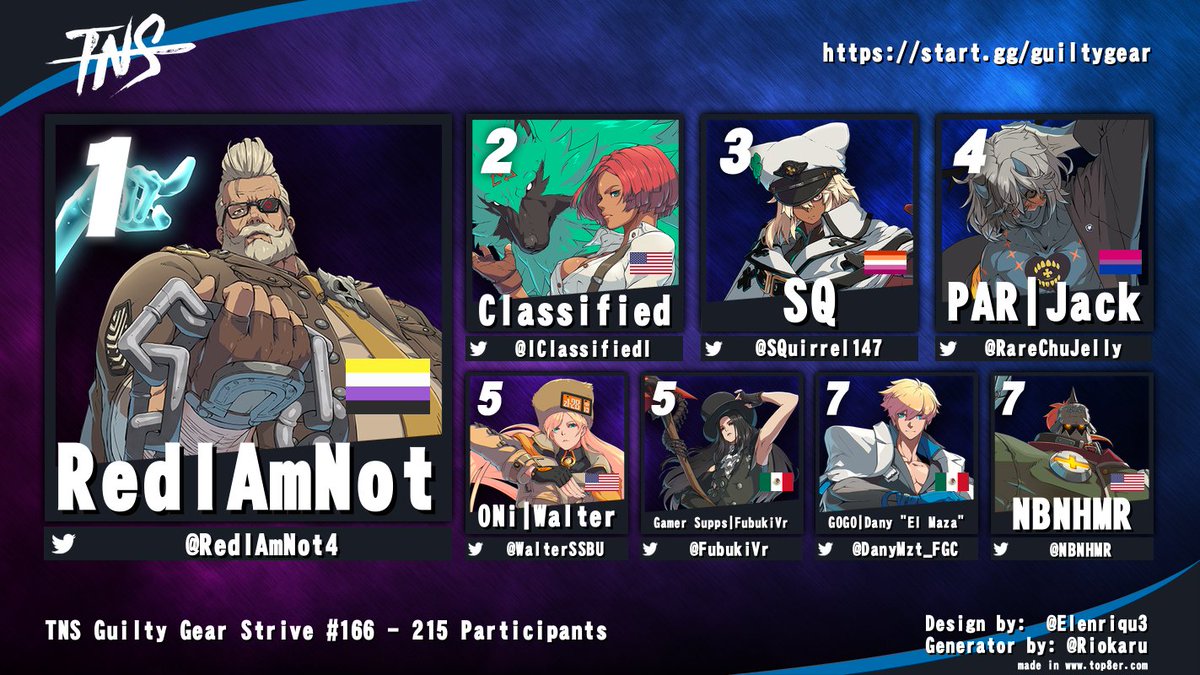 Tampa Never Sleeps (@tampaneversleep) on Twitter photo Congrats to <a href="/RedIAmNot4/">RedIAmNot</a> for winning #TNS #GuiltyGearStrive tonight!
<a href="/IClassifiedI/">Classified</a> <a href="/SQuirrel147/">SQ</a> <a href="/RareChuJelly/">jack</a> <a href="/WalterSSBU/">ONi | WALTER!!! @ CANADA 🇨🇦</a> <a href="/FubukiVr/">FubukiVr🌙</a> <a href="/DanyMzt_FGC/">Dany El Maza🔜 S Factor 12</a> <a href="/NBNHMR/">NBNHMR | 闘魂</a> Congrats to <a href="/RedIAmNot4/">RedIAmNot</a> for winning #TNS #GuiltyGearStrive tonight!
<a href="/IClassifiedI/">Classified</a> <a href="/SQuirrel147/">SQ</a> <a href="/RareChuJelly/">jack</a> <a href="/WalterSSBU/">ONi | WALTER!!! @ CANADA 🇨🇦</a> <a href="/FubukiVr/">FubukiVr🌙</a> <a href="/DanyMzt_FGC/">Dany El Maza🔜 S Factor 12</a> <a href="/NBNHMR/">NBNHMR | 闘魂</a>