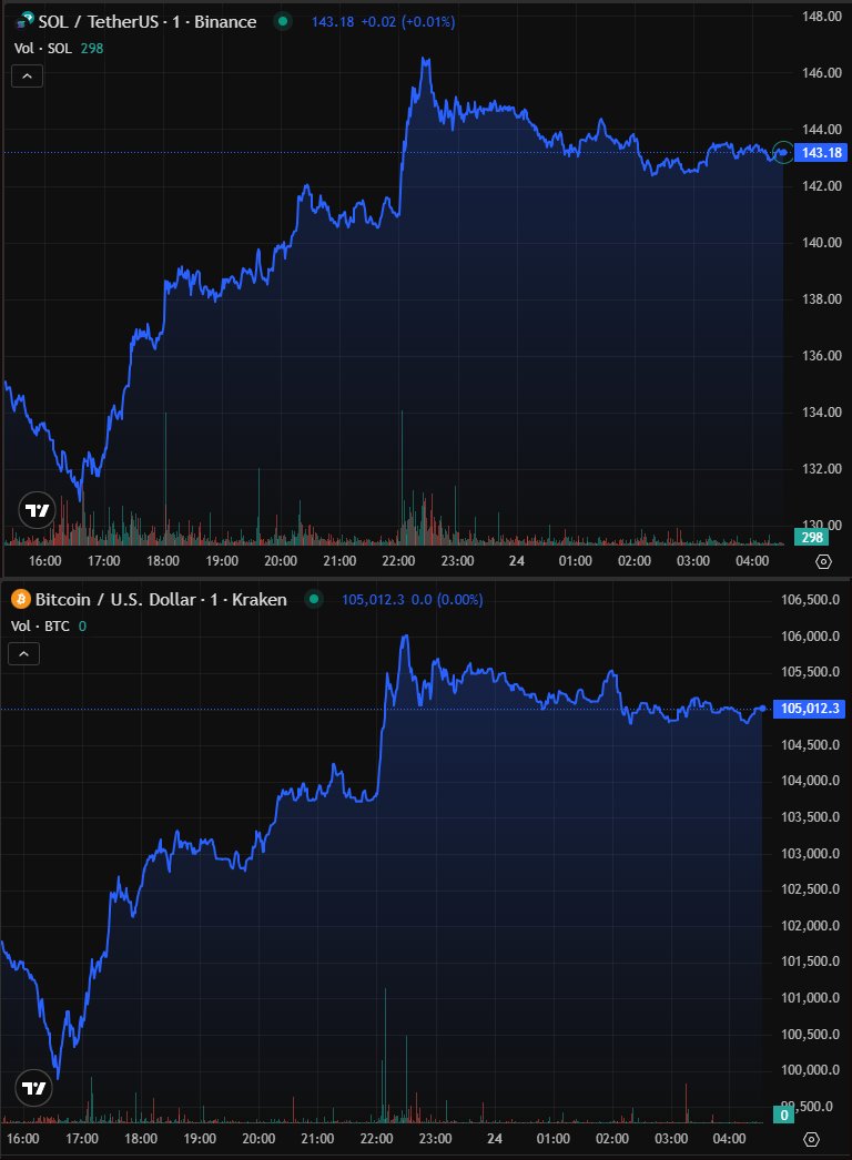 optimist404's tweet photo. Bitcoin and Solana charts today, about as closely tethered as I've ever seen them! #bitcoin #solana https://t.co/BiC3nNHsLL