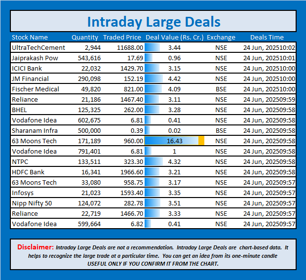 jschanan's tweet photo. Intraday Large Deals
#Block #blockdeal #intraday #bigblock #LargeDeal #UltraTechCement #JaiprakashPow #ICICIBank #JMFinancial #FischerMedical #Reliance #BHEL #VodafoneIdea #SharanamInfra #63Moons #VodafoneIdea #NTPC #HDFCBank #63MoonsTech #Infosys #NippNifty50 #Reliance #VodafoneIdea