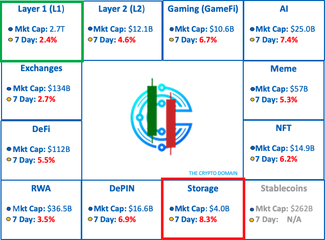 CryptoDomainX's tweet photo. 📈Key Categories Snapshot  

🟢: L1 is the best performing Category over the last 7 days although still in the red. 
💥Although Storage was the worst, keep an eye on AI as it was a close second
#Layer2 #Memes #RWA #DeFI #AI #Layer1 #Gaming #Storage #NFT #DePINGrowth https://t.co/ixWbZ38sxt