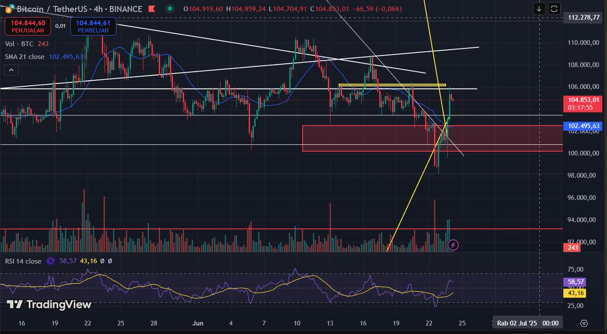 kalau sampai #Bitcoin break/close candle daily diatas $106k, kemungkinan besar $BTC akan membuat ATH baru dalam waktu dekat