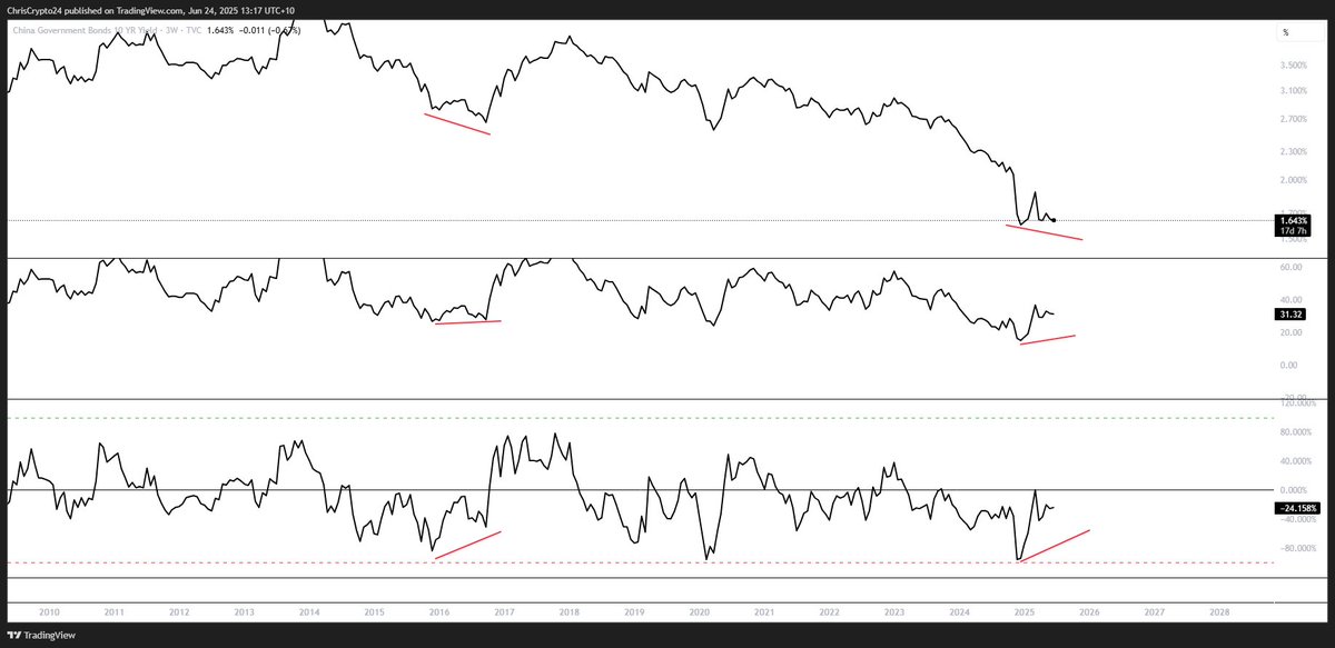 ChrisCrypto24's tweet photo. We are getting closer to the 3W bull div on CN10Y I have been looking for… 

This 1W breakdown should take us to levels where we get it. Then I believe ALTS start turning https://t.co/shaNTAUcBv