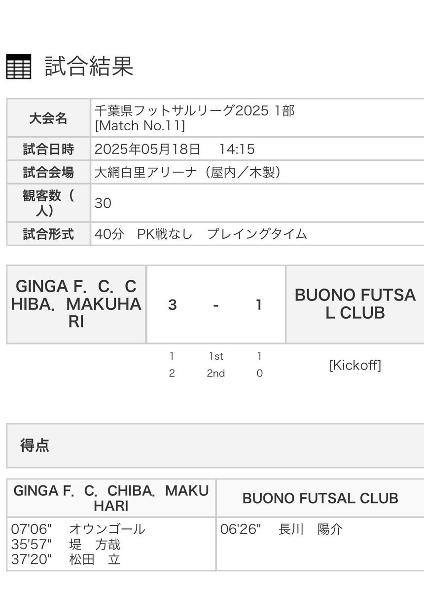 5/18のリーグ戦。
3-1で敗戦。次節頑張ります！

リーグ戦開催にあたり、ご尽力いただいた皆様に感謝です。ありがとうございました。