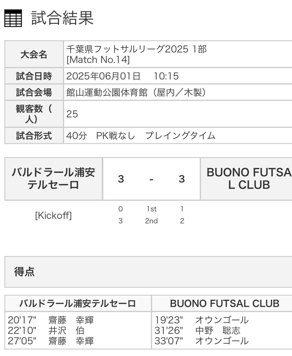 6/1のリーグ戦。
やっと勝点です。

リーグ戦開催にあたり、ご尽力いただいた皆様に感謝です。ありがとうございました。