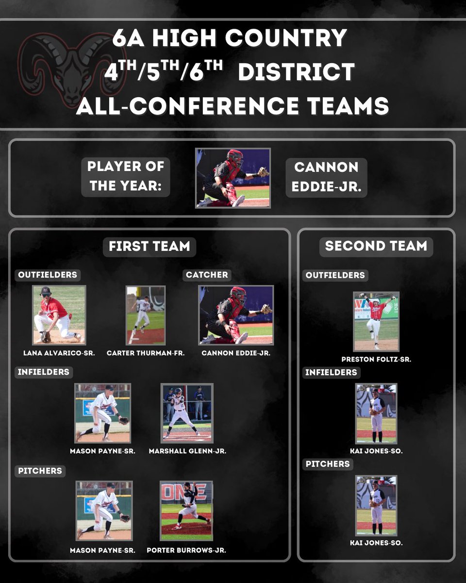 3 seniors, 3 juniors, 1 soph &amp; 1 freshman round out the All-Conference selections for the Rams! 

GO RAMS! 🐏 🤘🏼