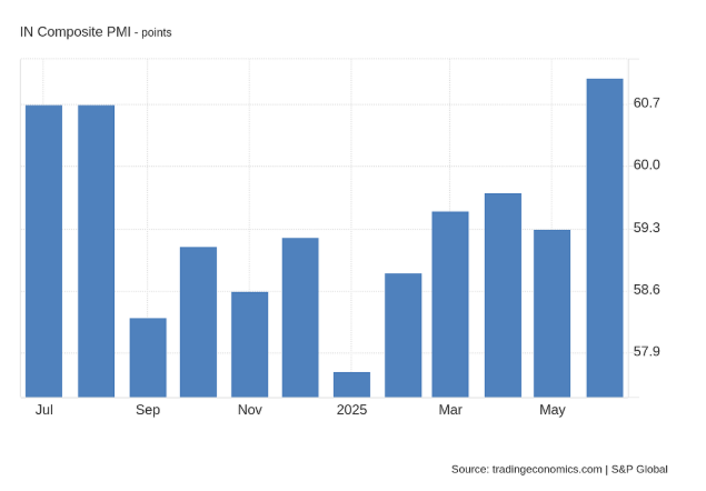 a_basumallick's tweet photo. India’s HSBC Composite PMI rose to 61.0 in June, the highest since April 2024, driven by strong growth in manufacturing and services. 

Export orders reached a record high, boosting new orders, while employment increased amid sustained backlogs.

#Macro #PMI https://t.co/i8VWHP4voC