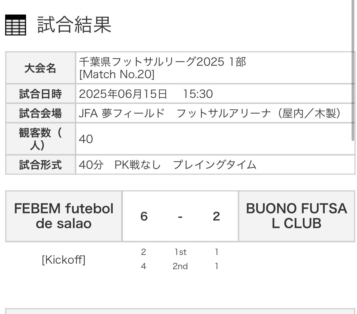 6/15のリーグ戦。
残念ながら敗戦。次節は来月なので、しっかり練習していきたいと思います。

リーグ戦開催にあたり、ご尽力いただいた皆様に感謝です。