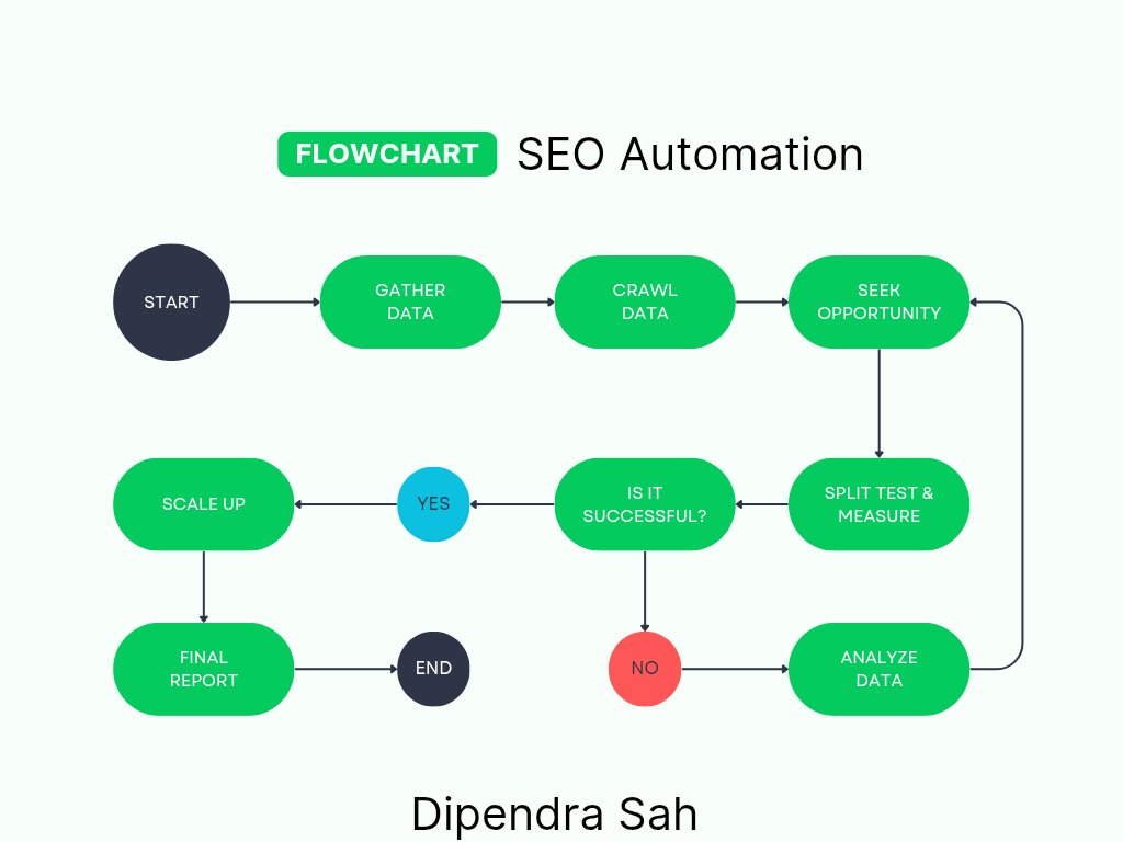 Flowchart of SEO Automation 
.
#SEO #Website #Funnels