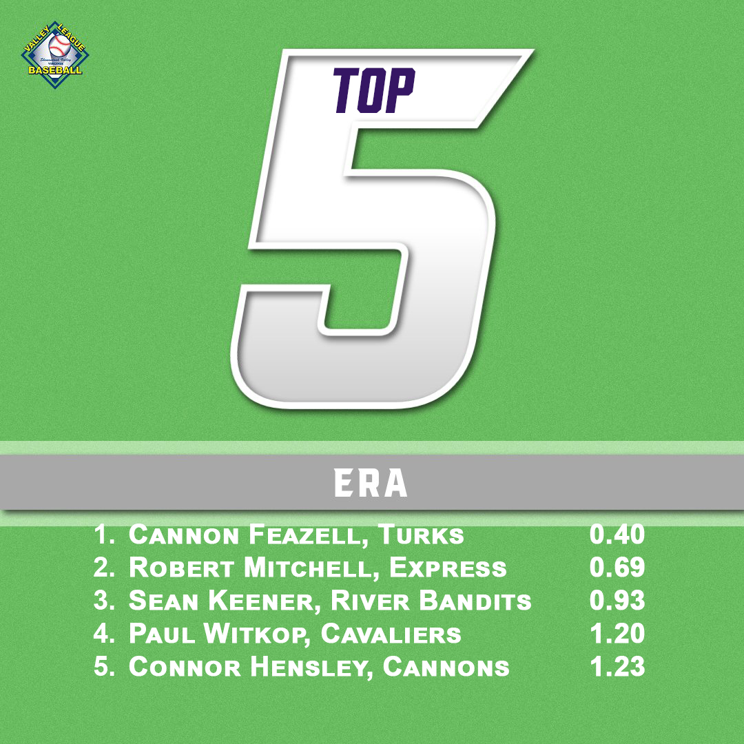 Valley Baseball League (@vblbaseball) on Twitter photo VBL ERA Leaders VBL ERA Leaders