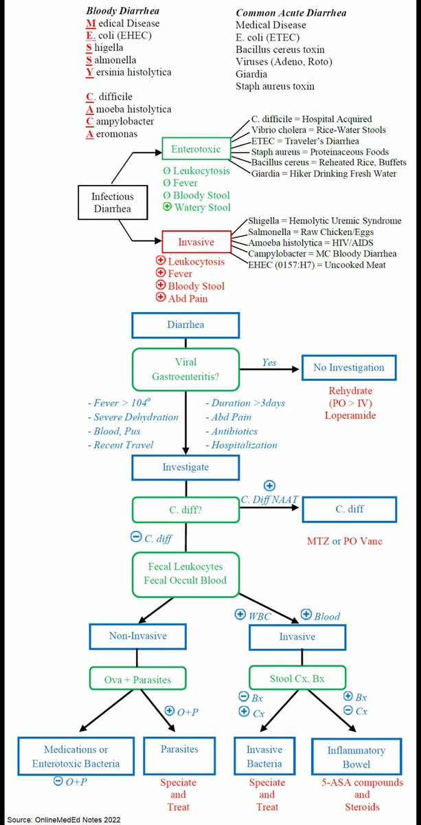Acute Infectious Diarrhea - Etiology and Practical Algorithm

Source: Online Med Notes, 2022
Manual of Medicine