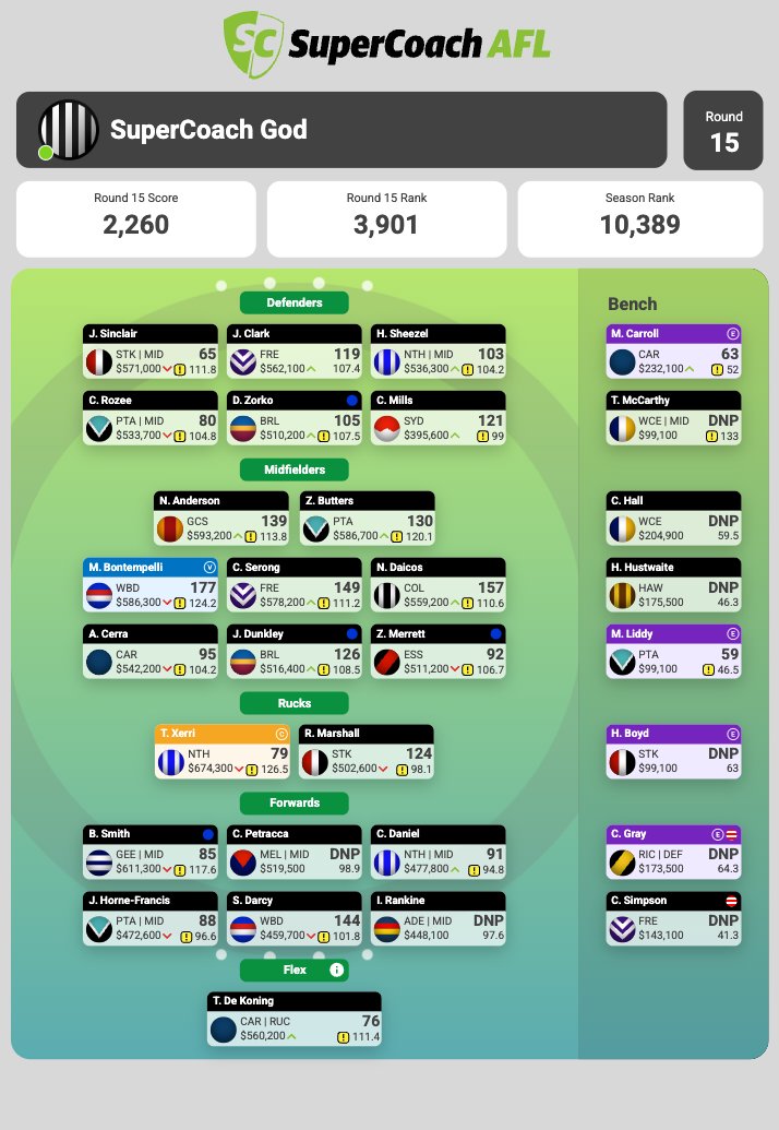 What do we think of the final team everyone. Reckon we can go on a big rise? (4 trades remaining, potentially get Mills to Whitfield in a few weeks, $43k ITB) #SuperCoach #AFL