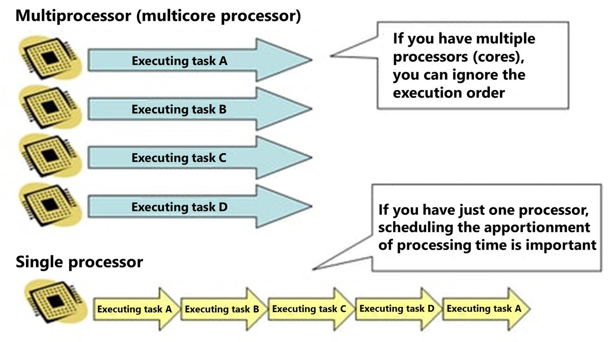eSOL_Global's tweet image. This in-depth technical article explains key scheduling principles for embedded environments, including core algorithms, the importance of preemption, and the role of real-time operating systems.
Click here to read the full blog post:
hubs.li/Q03thGpd0
#embedded #RTOS