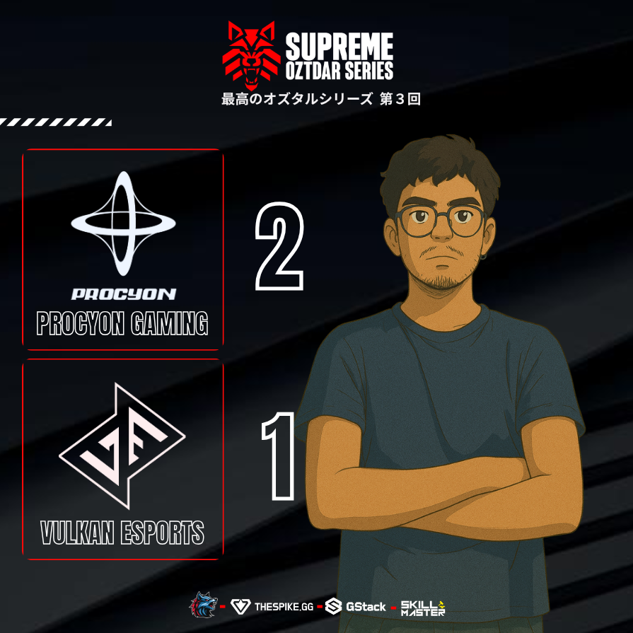 OZTDAR Esports (@oztdaresports) on Twitter photo 🔥 ¡SERIÓN entre <a href="/ProcyonGaming_/">Procyon Gaming</a> y <a href="/VULKAN_e_Sports/">VULKAN e-Sports</a>
Cada escuadra se robó el pick rival:
🗺️ Ascent: VUL 13-11
🗺️ Split: PG 13-4 con ACE
🗺️ Lotus: PG 15-13 con ACE y Doble OT 🔥
Un BO3 lleno de emoción, clutchs y nivelazo. #PG se lleva la serie 2-1 y avanza firme.
¡este 🔥 ¡SERIÓN entre <a href="/ProcyonGaming_/">Procyon Gaming</a> y <a href="/VULKAN_e_Sports/">VULKAN e-Sports</a>
Cada escuadra se robó el pick rival:
🗺️ Ascent: VUL 13-11
🗺️ Split: PG 13-4 con ACE
🗺️ Lotus: PG 15-13 con ACE y Doble OT 🔥
Un BO3 lleno de emoción, clutchs y nivelazo. #PG se lleva la serie 2-1 y avanza firme.
¡este