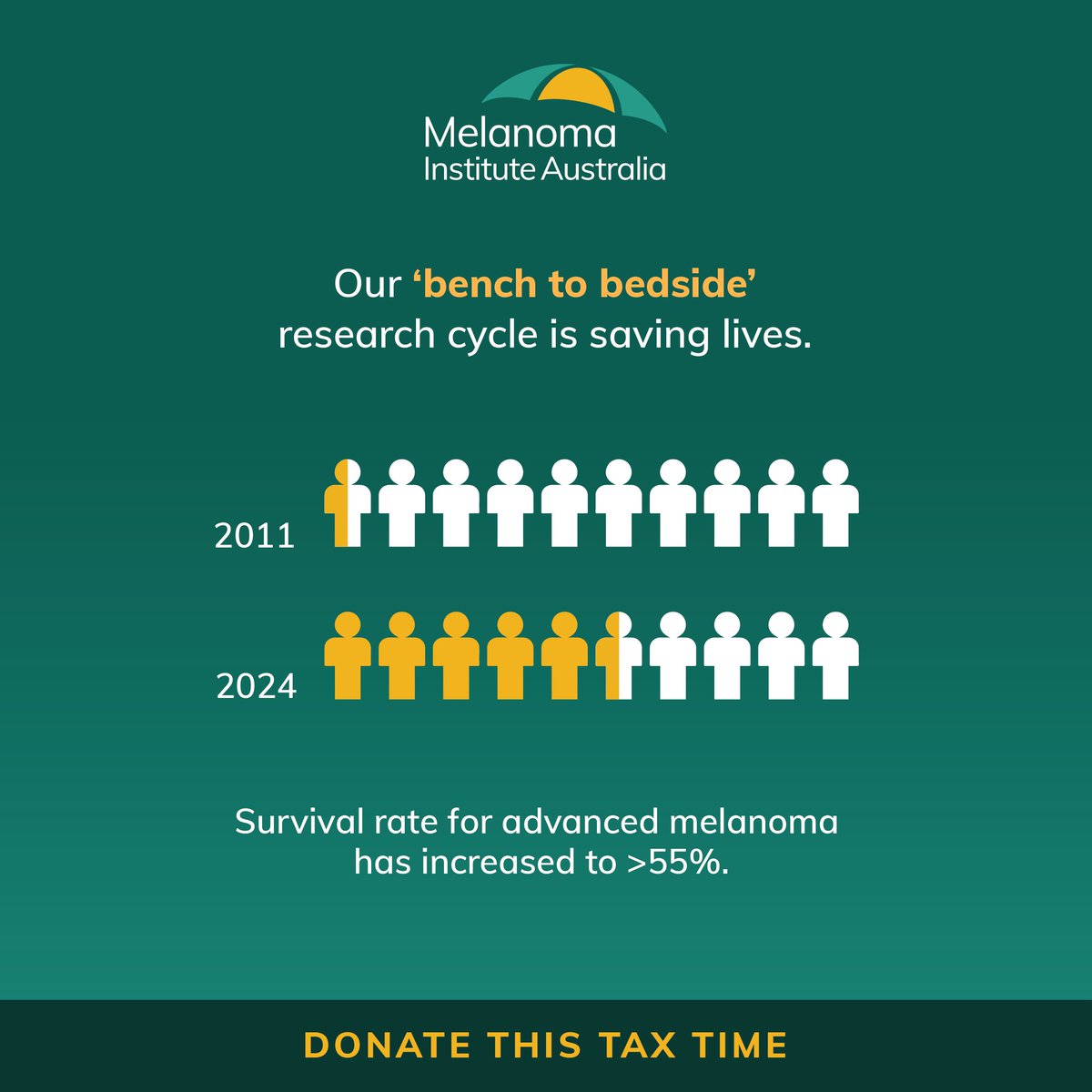 Thanks to our research &amp; new treatments, incl immunotherapy, more than 55% of advanced melanoma patients are effectively cured. 
Our focus is now on the remaining 45% of advanced melanoma patients who either don’t respond to, or develop resistance to, the same treatments that