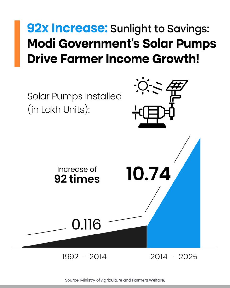 Bharat__Index's tweet image. Clean Energy Powers Indian Farms: 92x Growth in Solar Pumps! ☀️
India’s agricultural sector sees a 92-fold rise in solar pump installations, driving clean energy use, cutting diesel reliance, and enhancing farmer incomes.
#SolarEnergy #PMModi #Farmer