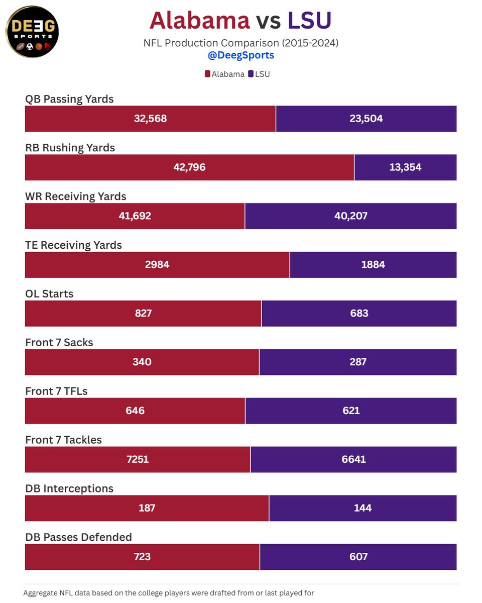 DeegSports's tweet photo. Alabama vs LSU — NFL Production Comparison (2015-2024) https://t.co/VVPu3VI4ki