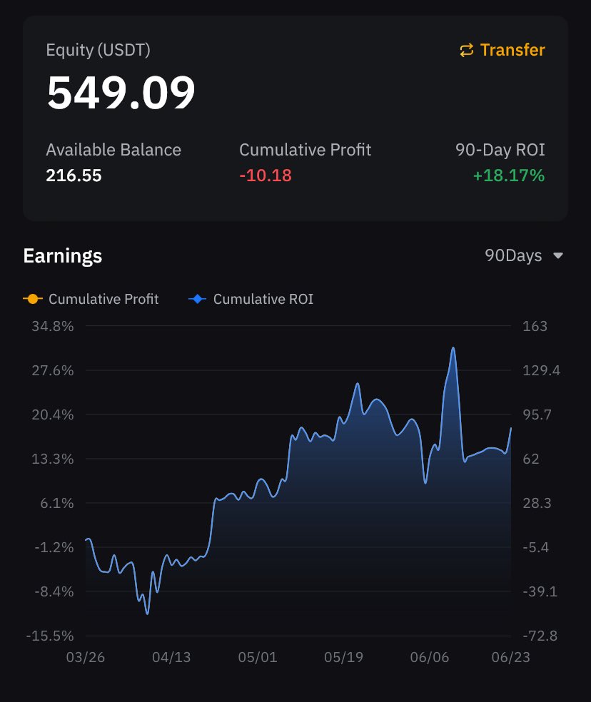 clayton__coin's tweet photo. June 24 updates

🚀 Grid Bot EXPLOSION! 

Day 6: +$8.69
Day 10: +$21.97

2.5x growth in 4 days! 
Conservative 5x leverage paying off.

Real results, real account 💎

#AlgoTrading #CopyTrading #bybit #btc https://t.co/xN8seicWge