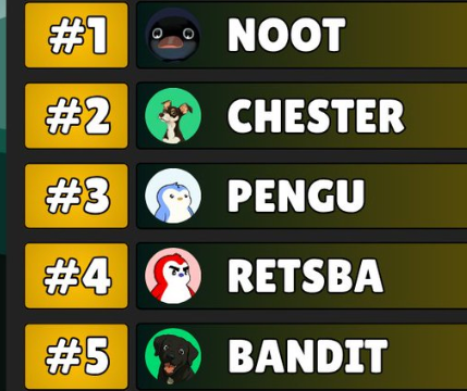 HotCommunities's tweet photo. #ABSTRACT HOT AND Trending ✍️  👀 Drop your picks below!👇
$NOOT  #NOOT
@nootonabstract
#CHESTER 
@ChesterAbstract
$PENGU  #PENGU
@pudgypenguins
$RETSBA  #RETSBA
@retsbaxyz
$BANDIT  #BANDIT 
@banditabs