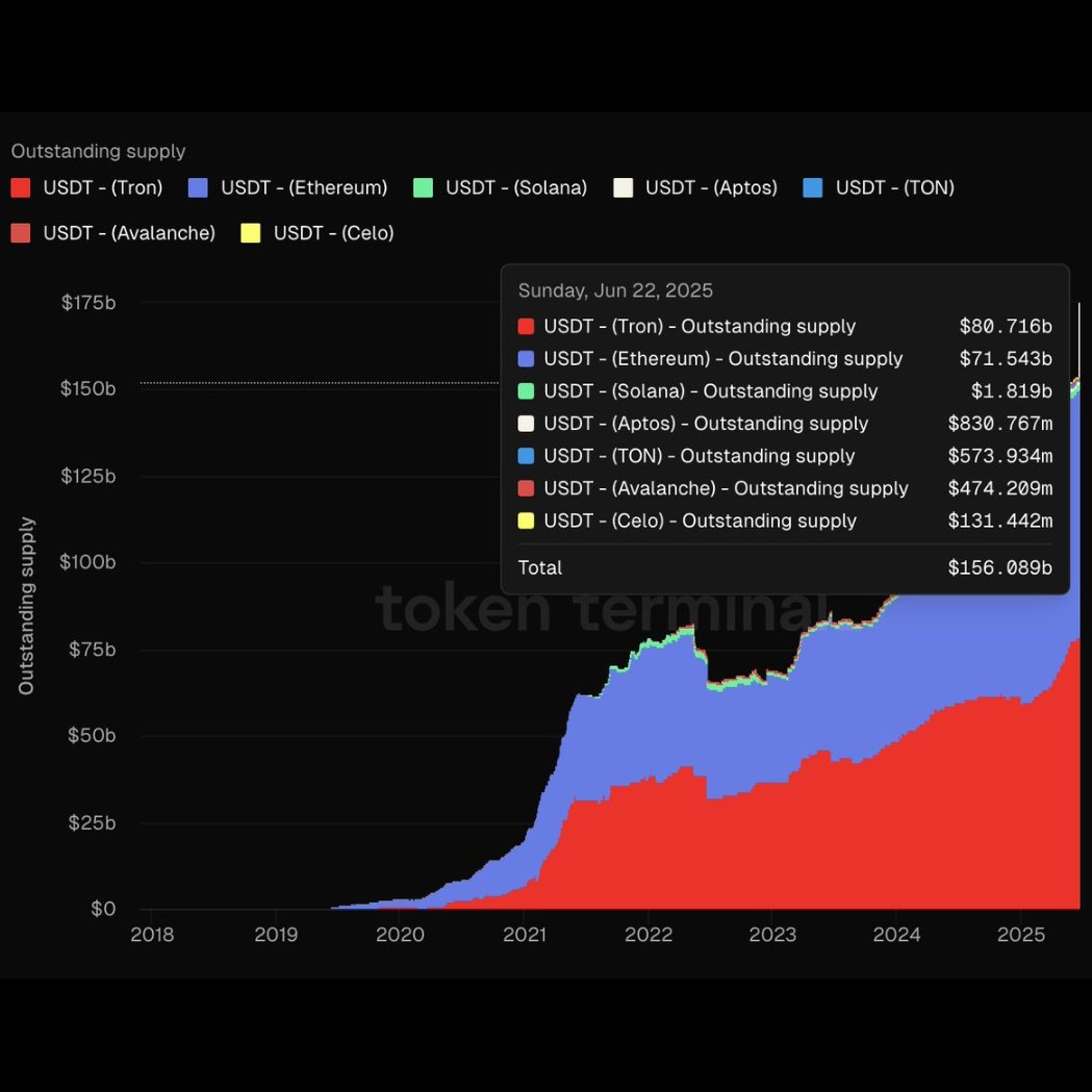🚨 BREAKING: 🔥 NOTIZIA FRESCA: La fornitura di $USDT raggiunge un massimo storico di oltre 156 miliardi di dollari!
