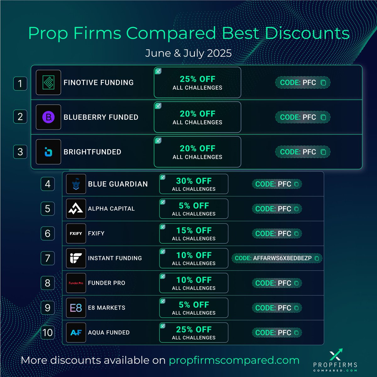 PropFirmsCmpd's tweet image. 🚨 Huge Prop Firm Discounts – June & July 🚨
We've lined up some MASSIVE discounts on challenges in June & July with code PFC 🧩🧩🧩
Our top discounts:
1⃣ @FinotiveFunding - 25% off - Code PFC
2⃣ @BlueberryFunded - 20% off - Code PFC
3⃣ @BrightFunded - 20% off - Code PFC…