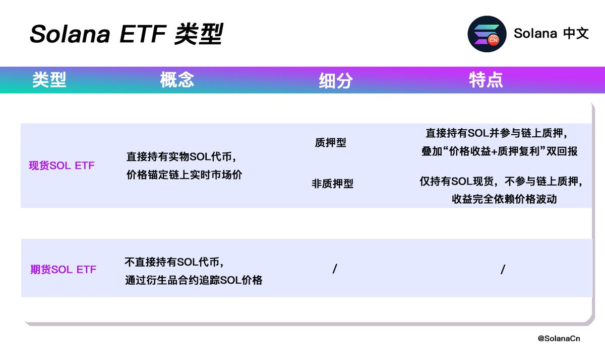 👁️3分钟看懂SOL ETF 🔥获批倒计时，你准备好了吗？ 1⃣ 什么是SOL ETF？ SOL ETF是一种追踪$SOL价格的交易所交易基（ETF），让投资者无需直接持有加密货币，即可通过传统证券账户参与SOL投资，省去钱包、私钥等复杂操作。  2⃣ SOL ETF 有几类? 根据是否直接持有SOL代币 ...