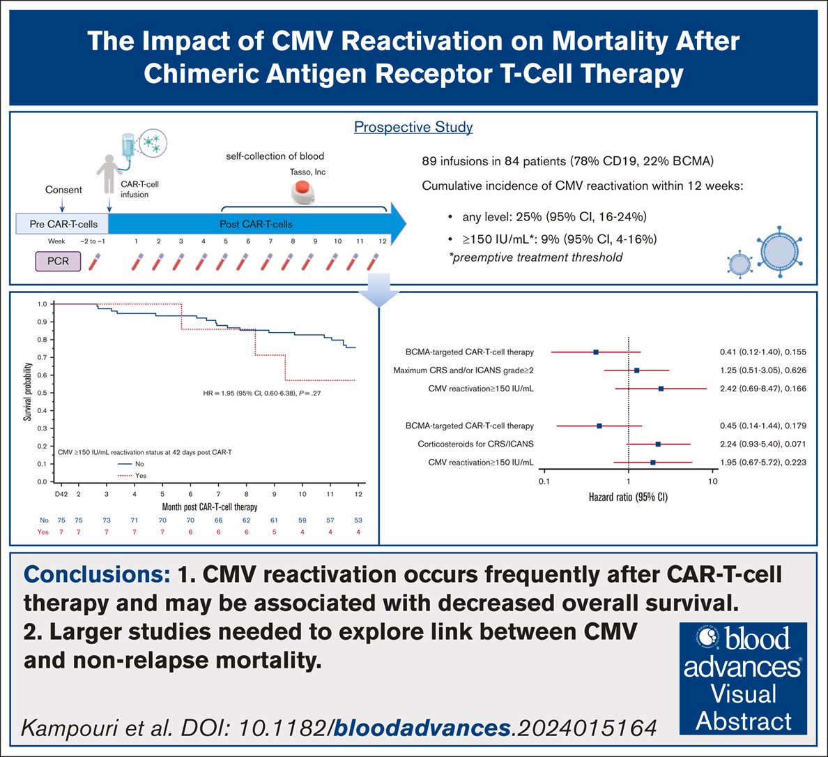 The impact of CMV reactivation on mortality after chimeric antigen receptor T-cell therapy ashpublications.org/bloodadvances/…