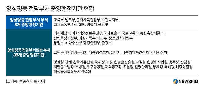 hihihihihink's tweet photo. https://t.co/seLAJDdIRX
[단독] 이재명 정부, '데이트 폭��' 국가 통계 만든다…여성 범죄 예방 강화

여가부, 여성인권센터에 통계 구축 관련 문의
양성평등 전담부서 '6년 만' 확대…중앙기관 8개→38개

애들아 봤어? 와 진짜 세상이 바뀌는구나 https://t.co/ETNoIZAhOO