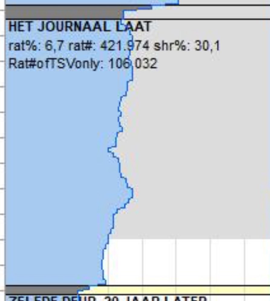 “📺 is dood …” - dat hoor je hier toch al eens, niet? 🫢
Toch blij met de meer dan 420.000!!!mensen die ondanks de ☀️ en het ontluikende zomergevoel, 45min de moeite deden om onze Laat over het Midden-Oosten te volgen. 
Honderden vragen liepen binnen - deed deugd om zien. 🙏🏽