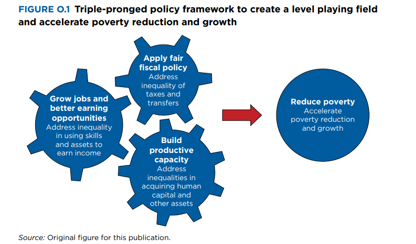 WorldBankKenya's tweet photo. The policy framework proposed #LevelingThePlayingField report to address structural inequality has three prongs: i.) addressing inequalities in acquiring human capital and other assets to build productive capacity https://t.co/RtkX4Uu7Jp