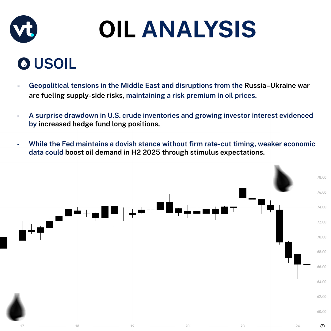 VTMarketsasia's tweet image. 🛢️ Oil holds firm as tensions stay high &amp;amp; U.S. stockpiles fall.
🔹 Israel–Iran &amp;amp; Russia–Ukraine risks linger
🔹 Surprise crude draw tightens market
🔹 Hedge funds, ETFs turn bullish
📈 Is a summer breakout ahead?

🎥 youtu.be/FUC7jsaWwhM
📝 bit.ly/3ZMTcuS

#OilUpdate