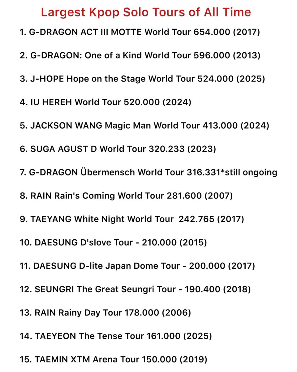 yangjinman0819's tweet photo. All‑Time K‑Pop Solo Tour Rankings

🥇 G-DRAGON — MOTTE
🥈 G-DRAGON — One of a Kind
🥉 Your fave… for now. 
But once GD’s “Übermensch” tour ends, 3rd place will be his too. 🥰😘😝

#GD #GDRAGON #BIGBANG #KPOP https://t.co/OolugClrnz