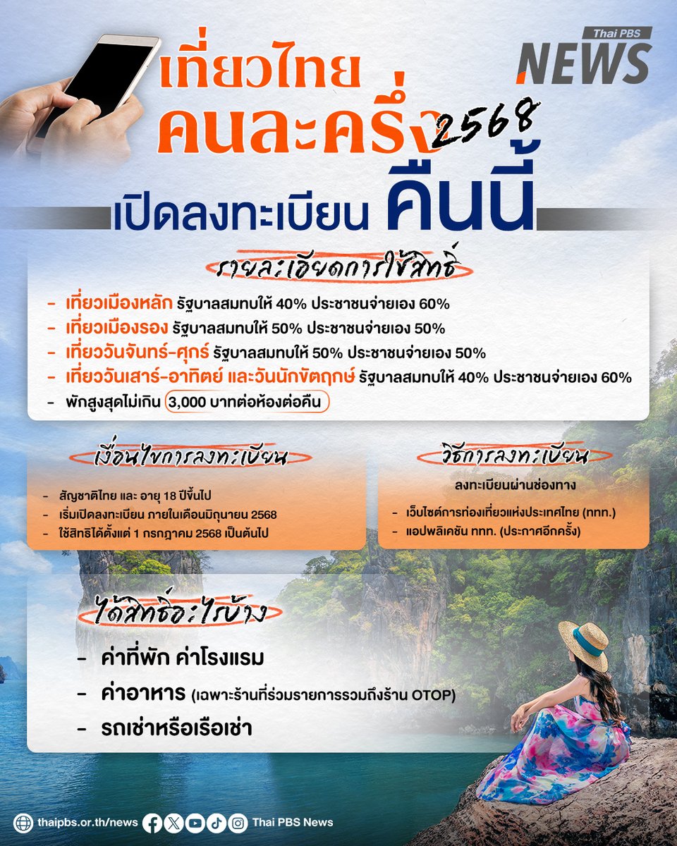 📍 เที่ยวไทยคนละครึ่ง 2568 เปิดลงทะเบียนคืนนี้! 
.
ที่ประชุมคณะรัฐมนตรี อนุมัติ วงเงิน 1.7 พันล้าน เดินหน้าโครงการ "เที่ยวไทยคนละครึ่ง" เปิดให้ลงทะเบียนคืนนี้ รอประกาศช่องทางการลงทะเบียนอีกครั้ง
.
เงื่อนไขการใช้สิทธิ เที่ยวไทยคนละครึ่ง 2568

• เที่ยวเมืองหลัก รัฐบาลสมทบให้ 40%