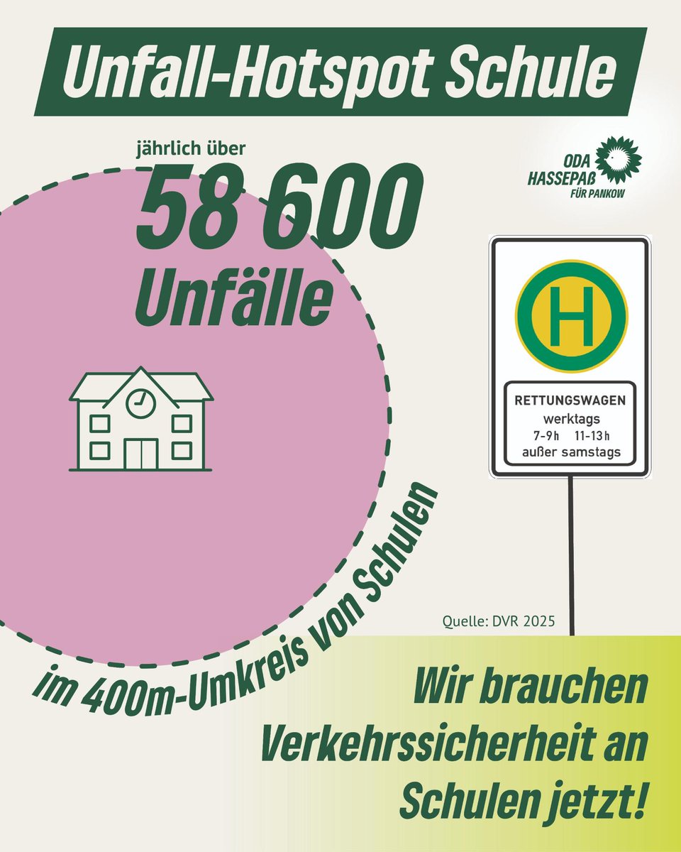 OdaHassepass's tweet image. 58.600 Unfälle im Umkreis von Schulen zeigen deutlich, es braucht mehr sichere Infrastrukrur auf Schulwegen.  Wir brauchen vor allen Schulen und auf allen Schulwegen➡️#Tempo30  ➡️Und dazu sichere Fuß- und Radwege sowie genügend Ampeln mit kindgerechten Ampelphasen. #verkehrswende